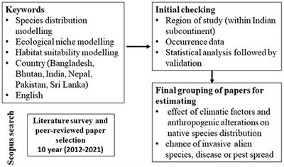 Use of species distribution models to study habitat suitability for sustainable management and conservation in the Indian subcontinent: A decade's retrospective